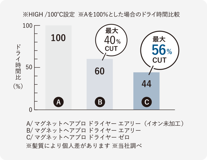 おすすめドライヤー　マグネットヘアプロ　　人気スタイリスト　ランキングが高い美容院　岐阜柳津町　ヘアーラウル