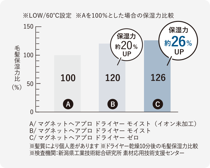 おすすめドライヤー　マグネットヘアプロ　　人気スタイリスト　ランキングが高い美容院　岐阜柳津町　ヘアーラウル